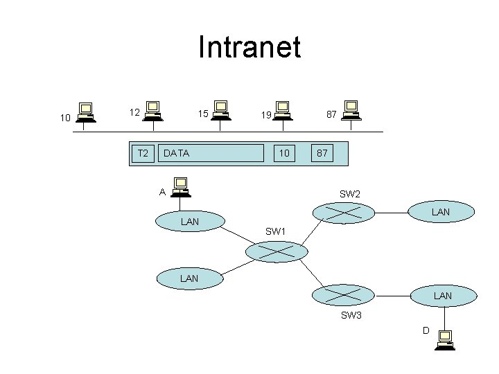 Intranet 10 12 T 2 15 DATA 87 19 10 A 87 SW 2