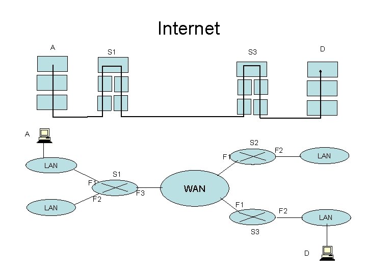 Internet A S 1 D S 3 A S 2 F 1 F 2