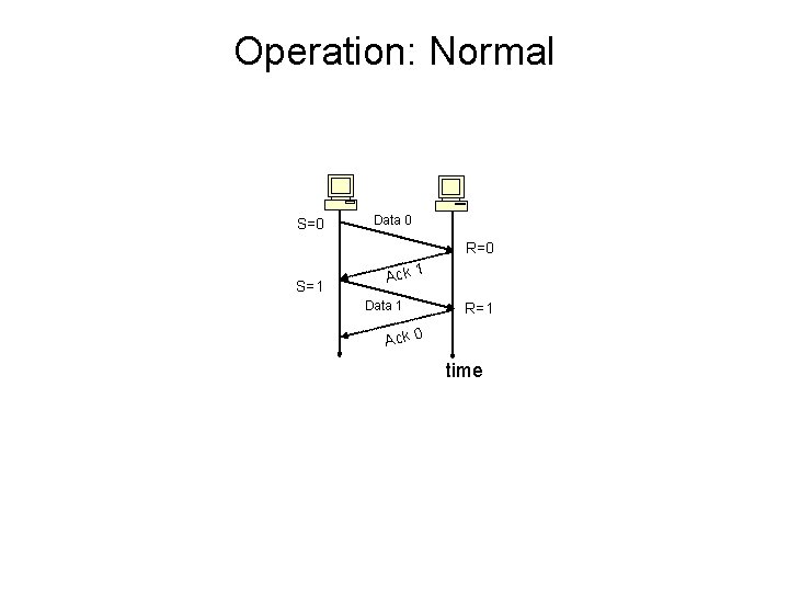 Operation: Normal S=0 Data 0 R=0 S=1 Ack 1 Data 1 R=1 Ack 0