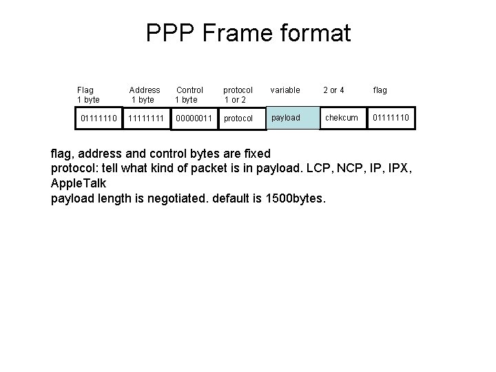 PPP Frame format Flag 1 byte 01111110 Address 1 byte Control 1 byte protocol