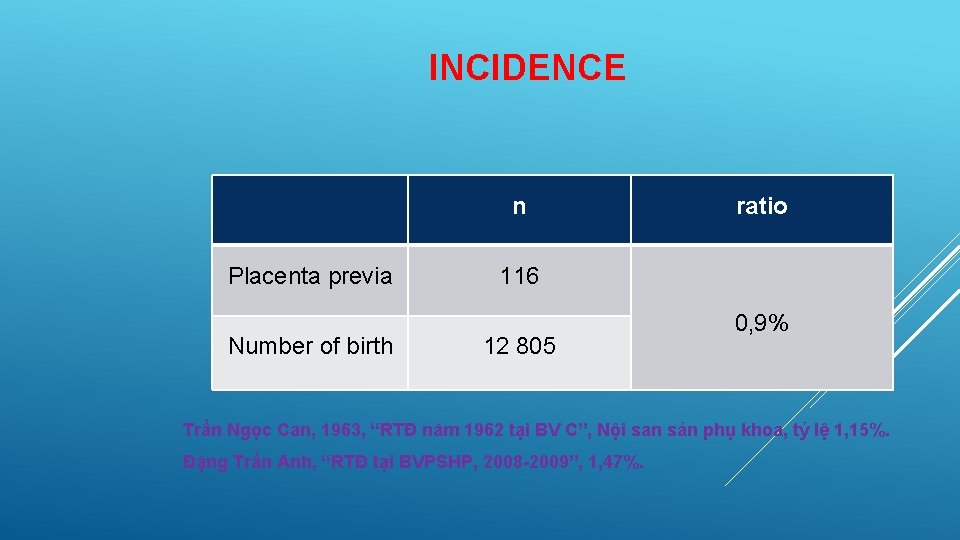 INCIDENCE n ratio Tỷ lệ RTĐ so với tổng số đẻ Placenta previa 116