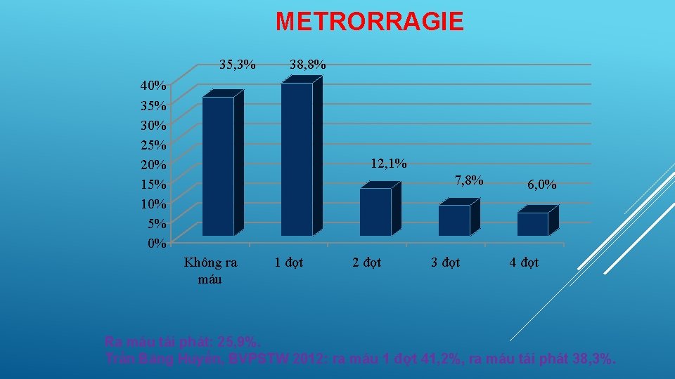 METRORRAGIE 35, 3% 38, 8% 40% 35% 30% 25% 20% 15% 10% 5% 0%