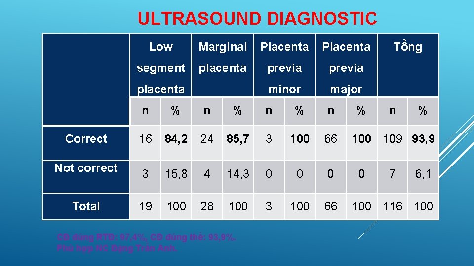 ULTRASOUND DIAGNOSTIC Low Marginal Placenta segment placenta previa minor major placenta n % n