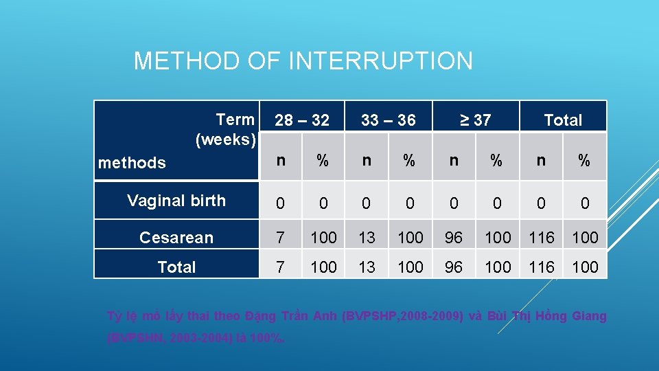 METHOD OF INTERRUPTION Term (weeks) 28 – 32 33 – 36 n % n