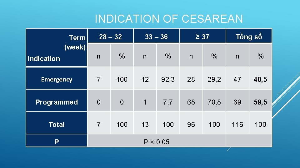 INDICATION OF CESAREAN 28 – 32 33 – 36 n % n % Emergency