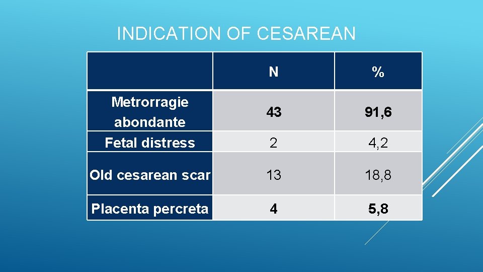 INDICATION OF CESAREAN N % 43 91, 6 2 4, 2 Old cesarean scar
