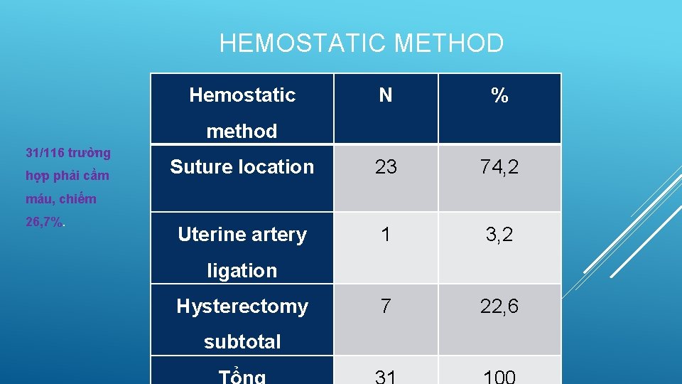 HEMOSTATIC METHOD Hemostatic N % Suture location 23 74, 2 Uterine artery 1 3,