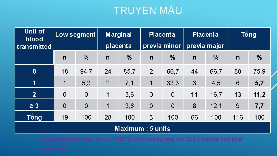 TRUYỀN MÁU Unit of Low segment blood transmitted Marginal placenta Placenta Tổng previa minor