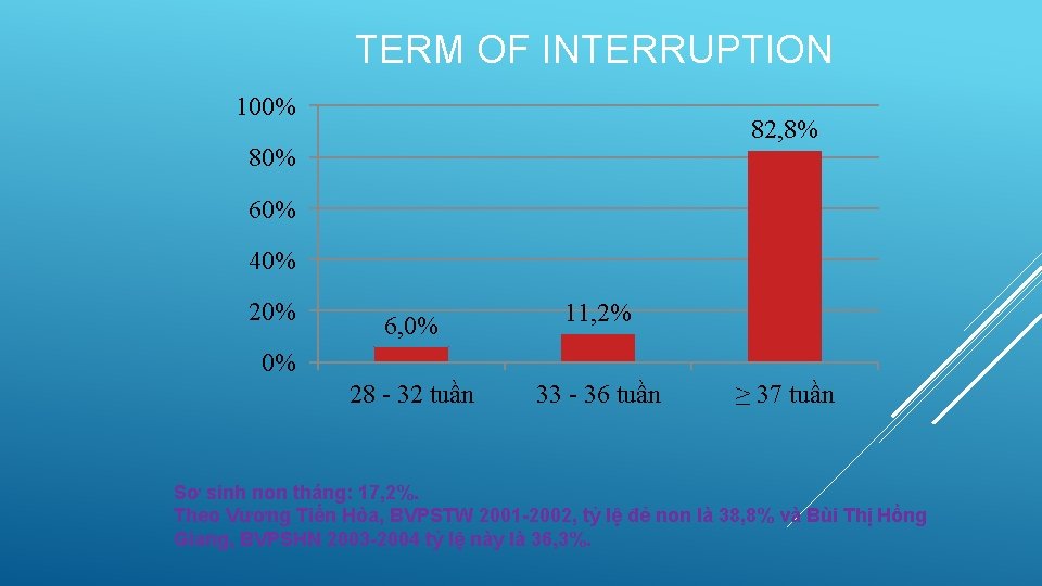 TERM OF INTERRUPTION 100% 82, 8% 80% 60% 40% 20% 6, 0% 11, 2%