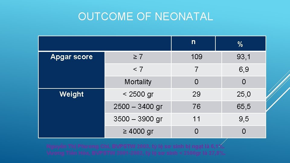 OUTCOME OF NEONATAL Apgar score Weight n % ≥ 7 109 93, 1 <