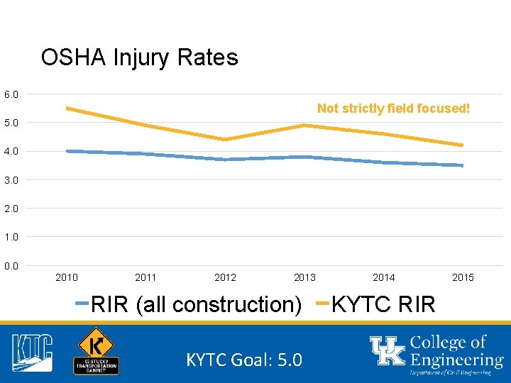 OSHA Injury Rates 6. 0 Not strictly field focused! 5. 0 4. 0 3.