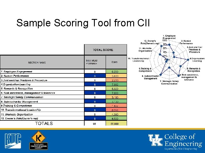 Sample Scoring Tool from CII 