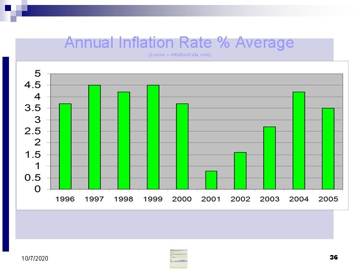 Annual Inflation Rate % Average (source – Inflation. Data. com) 10/7/2020 36 