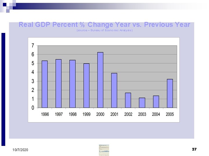 Real GDP Percent % Change Year vs. Previous Year (source – Bureau of Economic