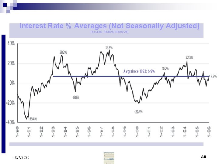 Interest Rate % Averages (Not Seasonally Adjusted) (source- Federal Reserve) 10/7/2020 38 