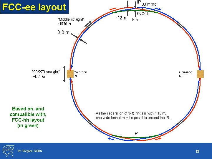 IP 30 mrad FCC-ee layout “Middle straight” ∼ 1570 m ∼ 12 m FCC-hh