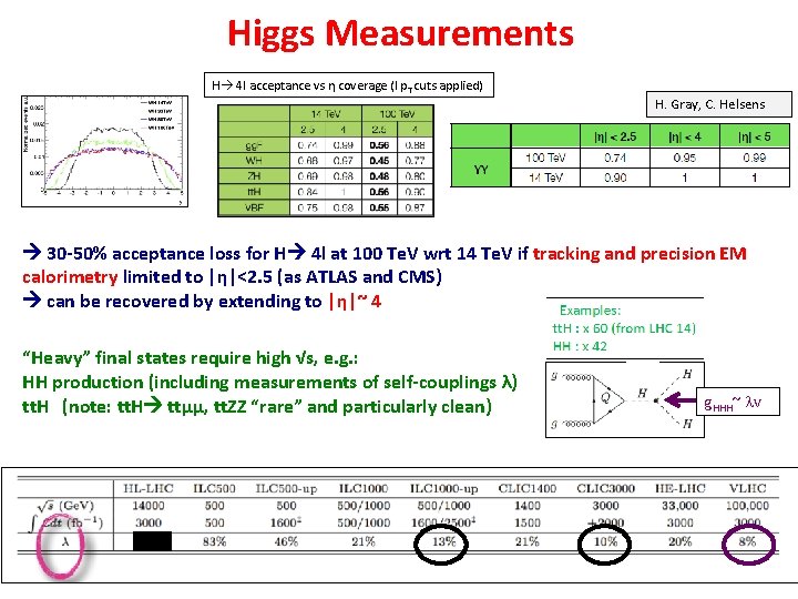 Higgs Measurements H 4 l acceptance vs η coverage (l p T cuts applied)