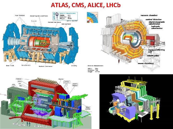 ATLAS, CMS, ALICE, LHCb 