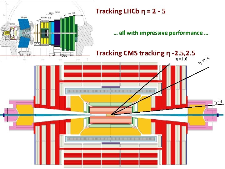 Tracking LHCb η = 2 - 5 … all with impressive performance … Tracking