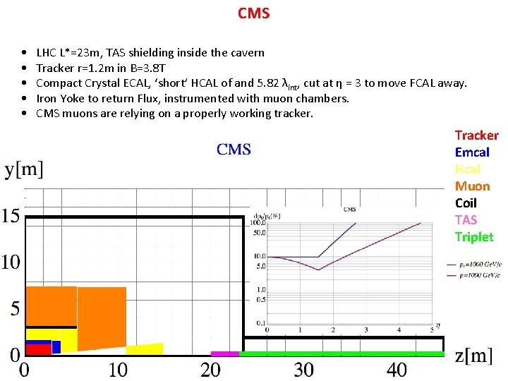CMS • • • LHC L*=23 m, TAS shielding inside the cavern Tracker r=1.