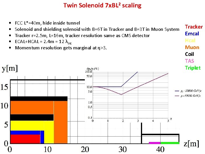 Twin Solenoid 7 x. BL 2 scaling • • • FCC L*=40 m, hide