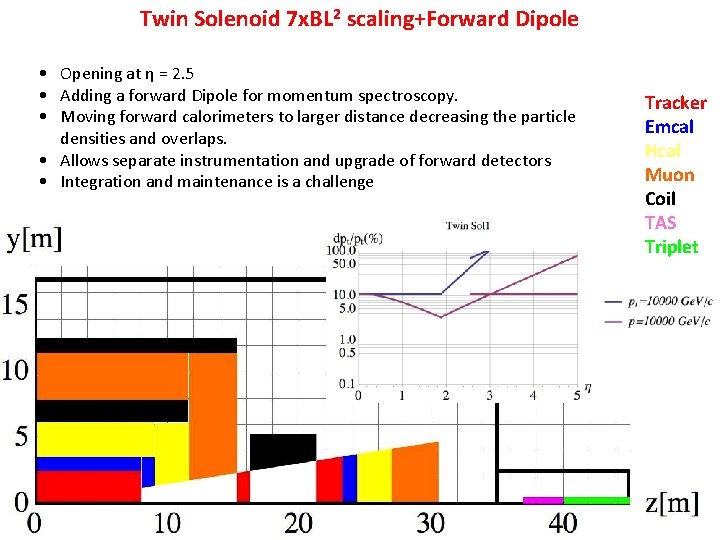 Twin Solenoid 7 x. BL 2 scaling+Forward Dipole • Opening at η = 2.