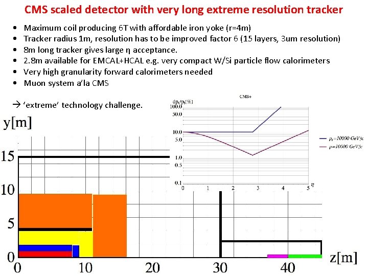 CMS scaled detector with very long extreme resolution tracker • • • Maximum coil