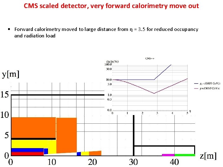 CMS scaled detector, very forward calorimetry move out • Forward calorimetry moved to large