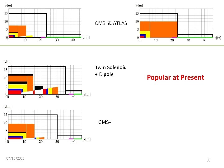 CMS & ATLAS Twin Solenoid + Dipole Popular at Present CMS+ 07/10/2020 35 