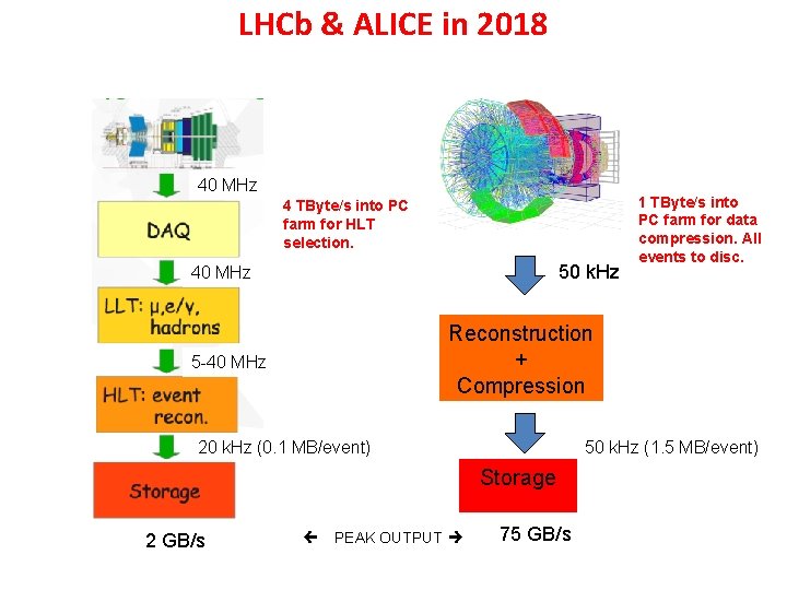 LHCb & ALICE in 2018 40 MHz 4 TByte/s into PC farm for HLT
