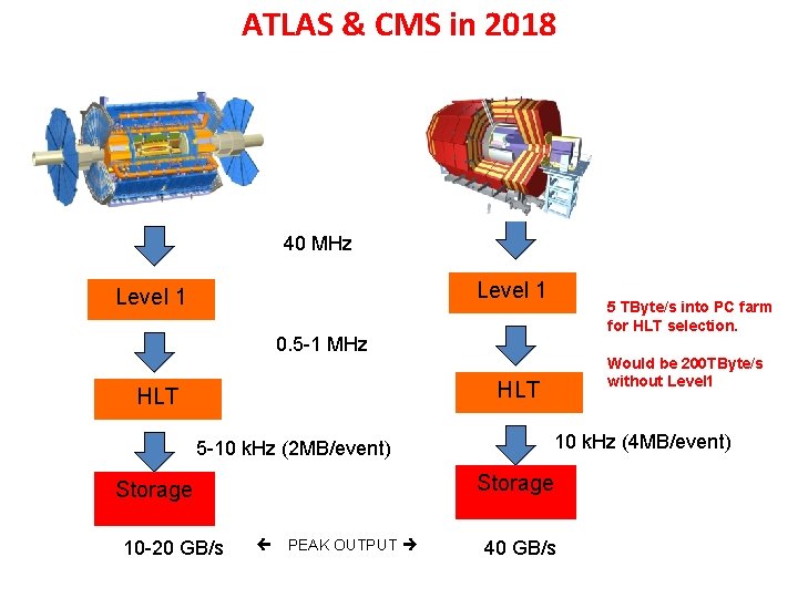 ATLAS & CMS in 2018 40 MHz Level 1 5 TByte/s into PC farm