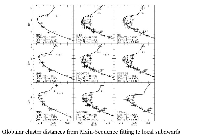 Globular cluster distances from Main-Sequence fitting to local subdwarfs Globular cluster distances from Main-Sequence fitting to local subdwarfs