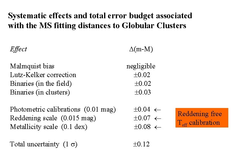 Systematic effects and total error budget associated with the MS fitting distances to Globular Systematic effects and total error budget associated with the MS fitting distances to Globular