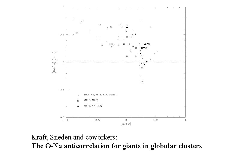 Kraft, Sneden and coworkers: The O-Na anticorrelation for giants in globular clusters Kraft, Sneden and coworkers: The O-Na anticorrelation for giants in globular clusters