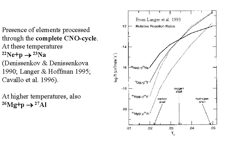 From Langer et al. 1993 Presence of elements processed through the complete CNO-cycle. At