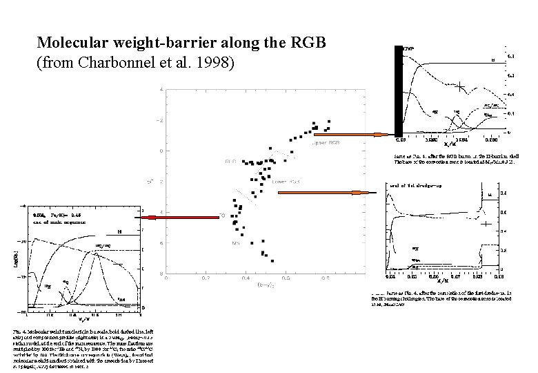 Molecular weight-barrier along the RGB (from Charbonnel et al. 1998) 