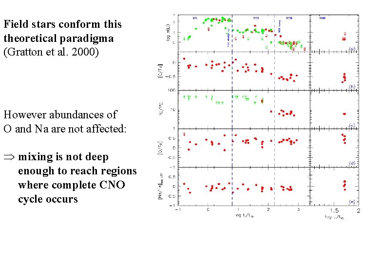 Field stars conform this theoretical paradigma (Gratton et al. 2000) However abundances of O Field stars conform this theoretical paradigma (Gratton et al. 2000) However abundances of O