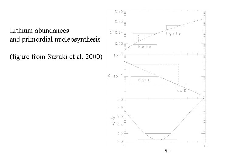 Lithium abundances and primordial nucleosynthesis (figure from Suzuki et al. 2000) Lithium abundances and primordial nucleosynthesis (figure from Suzuki et al. 2000)