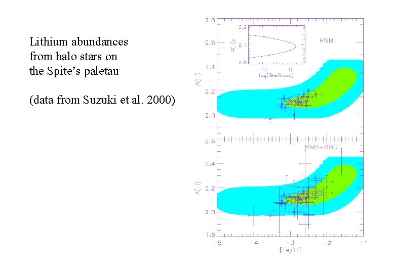 Lithium abundances from halo stars on the Spite’s paletau (data from Suzuki et al.