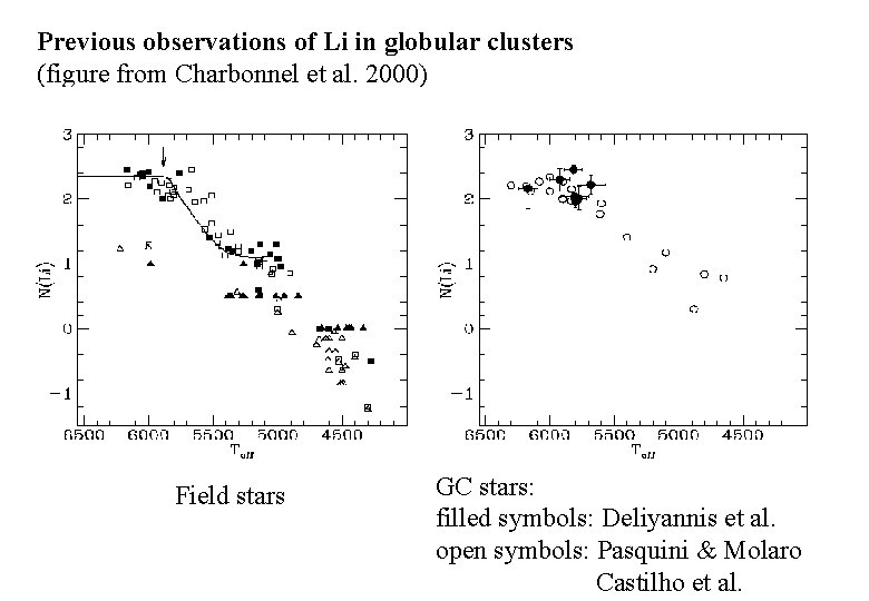 Previous observations of Li in globular clusters (figure from Charbonnel et al. 2000) Field