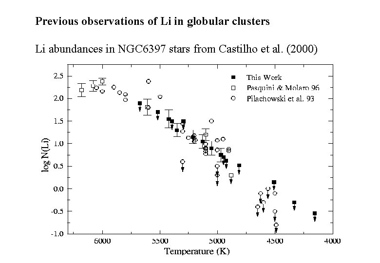 Previous observations of Li in globular clusters Li abundances in NGC 6397 stars from