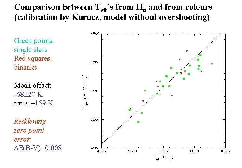 Comparison between Teff’s from H and from colours (calibration by Kurucz, model without overshooting) Comparison between Teff’s from H and from colours (calibration by Kurucz, model without overshooting)