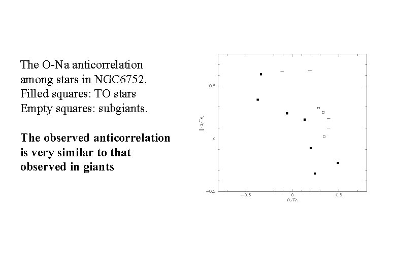 The O-Na anticorrelation among stars in NGC 6752. Filled squares: TO stars Empty squares: The O-Na anticorrelation among stars in NGC 6752. Filled squares: TO stars Empty squares: