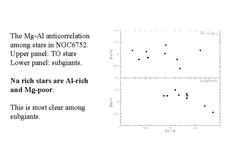 The Mg-Al anticorrelation among stars in NGC 6752. Upper panel: TO stars Lower panel: