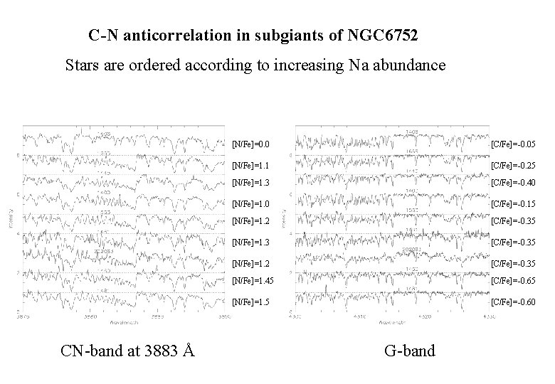 C-N anticorrelation in subgiants of NGC 6752 Stars are ordered according to increasing Na C-N anticorrelation in subgiants of NGC 6752 Stars are ordered according to increasing Na