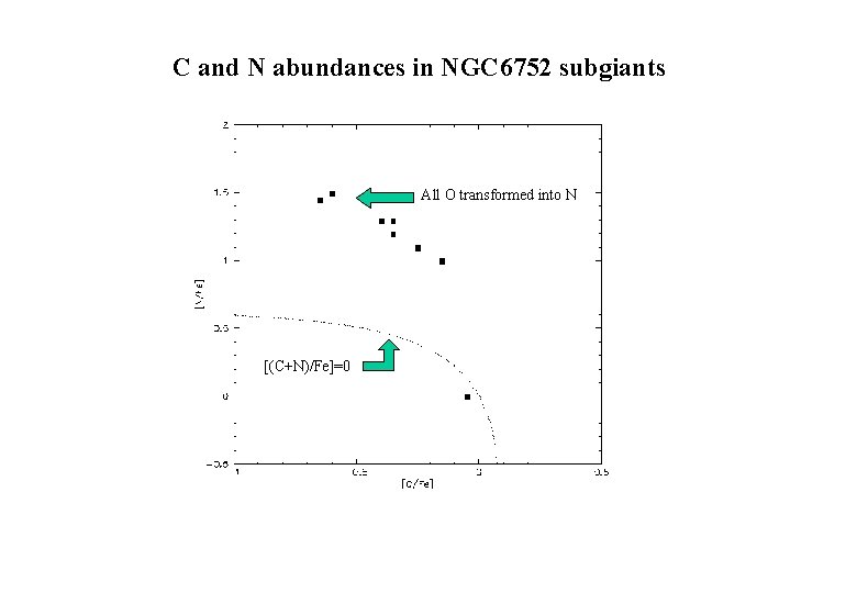 C and N abundances in NGC 6752 subgiants All O transformed into N [(C+N)/Fe]=0