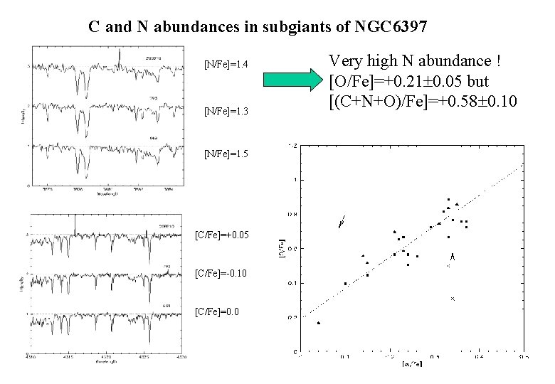 C and N abundances in subgiants of NGC 6397 [N/Fe]=1. 4 [N/Fe]=1. 3 [N/Fe]=1.