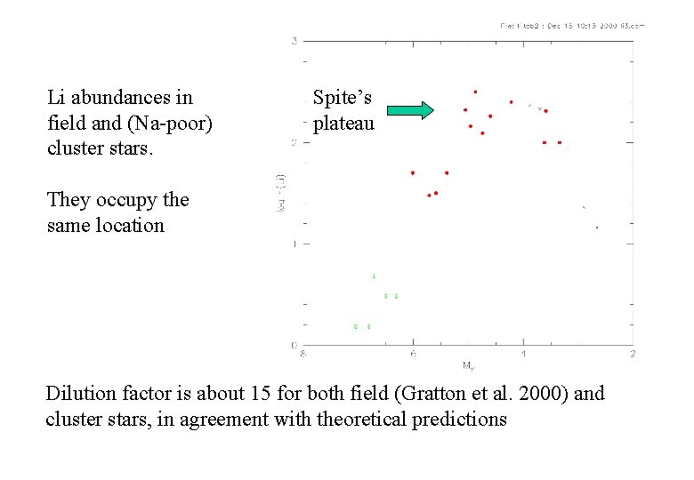 Li abundances in field and (Na-poor) cluster stars. Spite’s plateau They occupy the same