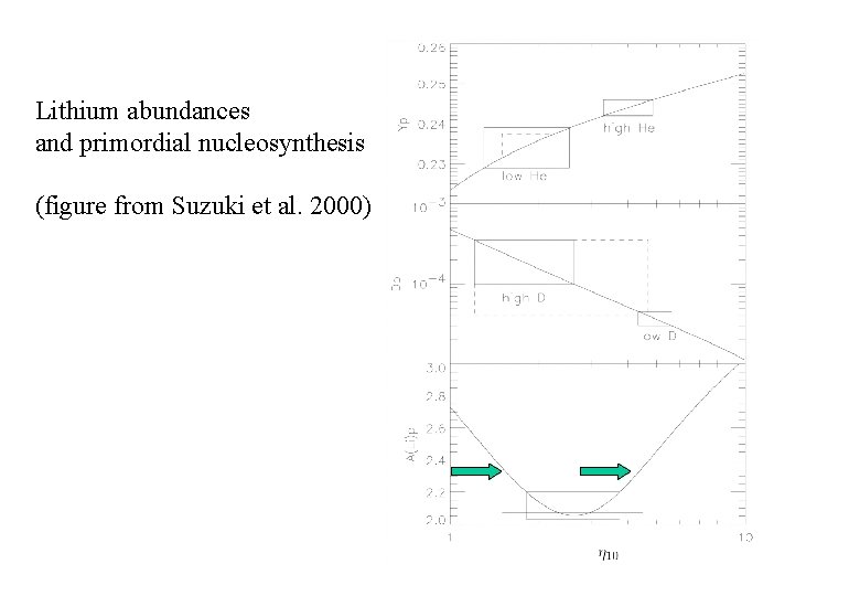 Lithium abundances and primordial nucleosynthesis (figure from Suzuki et al. 2000) Lithium abundances and primordial nucleosynthesis (figure from Suzuki et al. 2000)