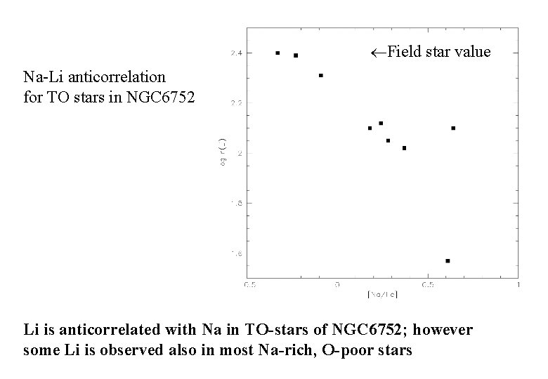  Field star value Na-Li anticorrelation for TO stars in NGC 6752 Li is